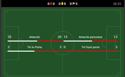 L'apparato statistiche relativo a un incontro di calcio in tempo reale su 888sport