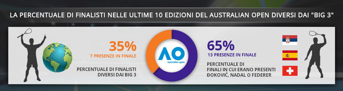 Le statistiche relative alle ultime 10 finali dell’Australian Open, che riportano il numero e la percentuale di tennisti che hanno raggiunto la finale escludendo i Big Three Đoković, Federer e Nadal