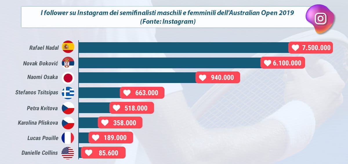 I follower su Instagram dei semifinalisti maschili e femminili dell’Australian Open 2019