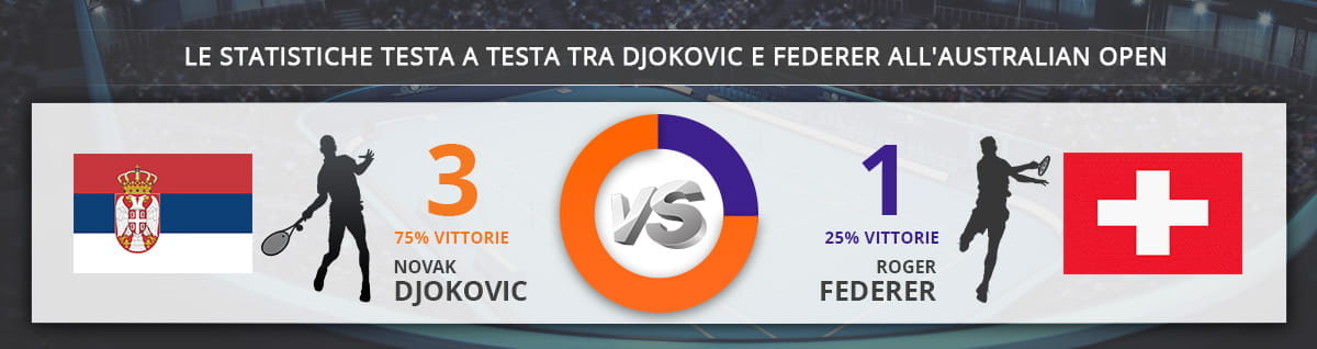 I dettagli dei testa a testa all’Australian Open tra Novak Đoković e Roger Federer