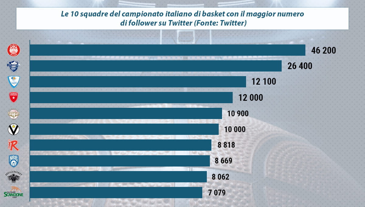 La classifica dei 10 team di Serie A di basket con il maggior numero di follower su Twitter