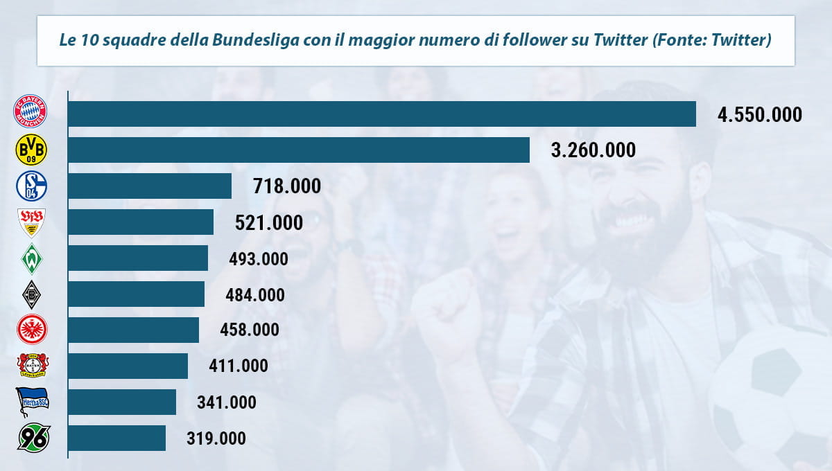 La classifica dei team di Bundesliga con il maggior numero di follower su Twitter