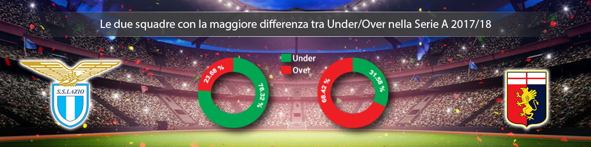 Le statistiche sull'Under/Over di Genoa e Lazio nella stagione 2017/18