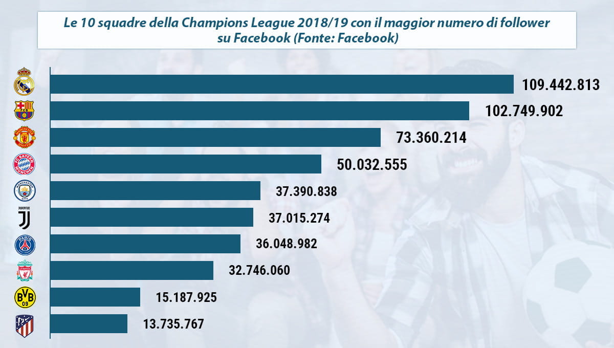 La classifica dei team di Champions League 2018/19 con il maggior numero di follower su Facebook