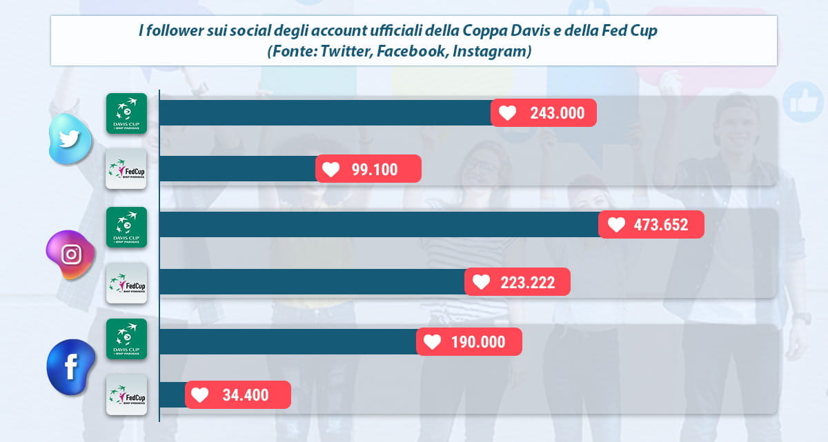 I follower sui social network degli account ufficiali di Coppa Davis e Fed Cup