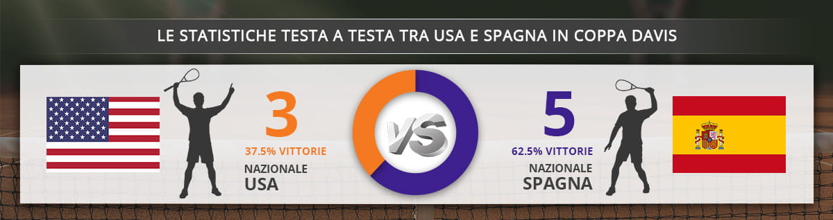 Alt: Le statistiche sul testa a testa in Coppa Davis tra USA e Spagna