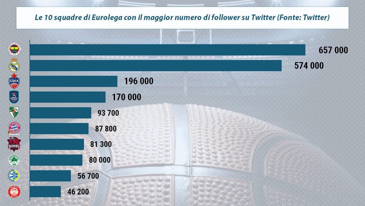 La classifica dei 10 team di Eurolega con il maggior numero di follower su Twitter.