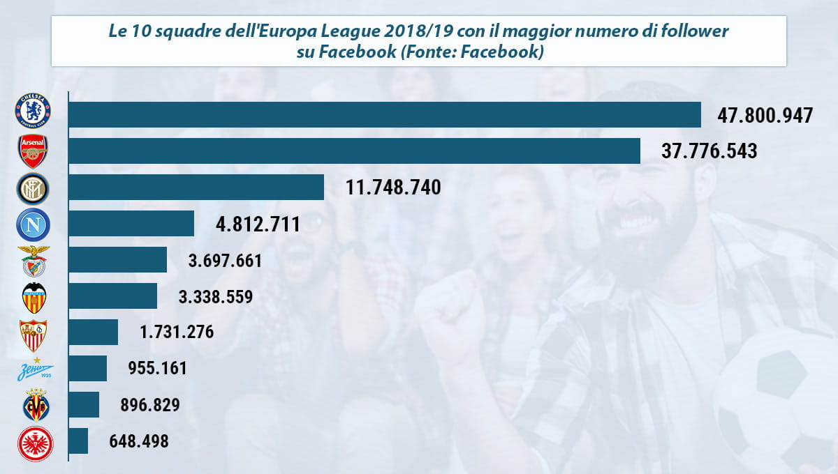 La classifica dei team dell'Europa League 2018/19 con il maggior numero di follower su Facebook