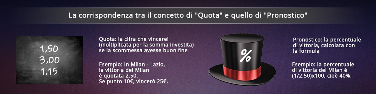 La corrispondenza tra il concetto di quota e quello di pronostico, con una lavagna e un cappello da prestigiatore