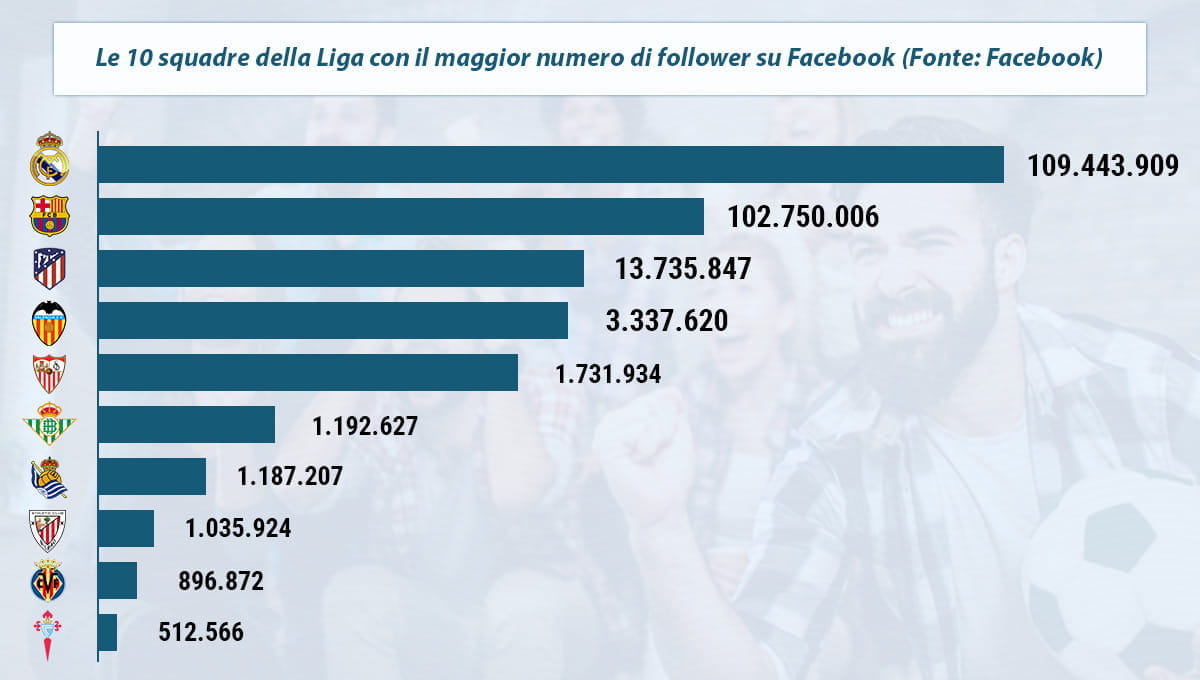 La classifica dei team della Liga spagnola con il maggior numero di follower su Facebook