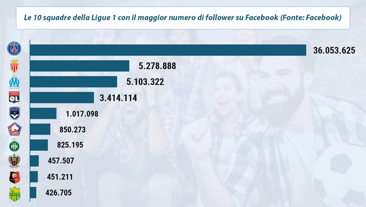 La classifica dei team di Ligue 1 con il maggior numero di follower su Facebook