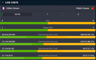 L'apparato statistiche relativo a un incontro di tennis in corso di svolgimento su NetBet