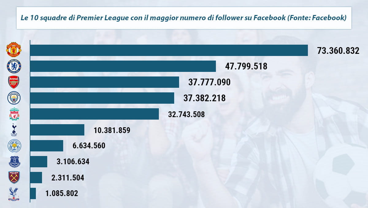 La classifica dei team della Premier League con il maggior numero di follower su Facebook