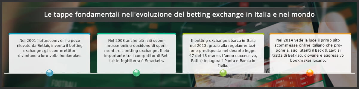 La storia della modalità di gioco betting exchange