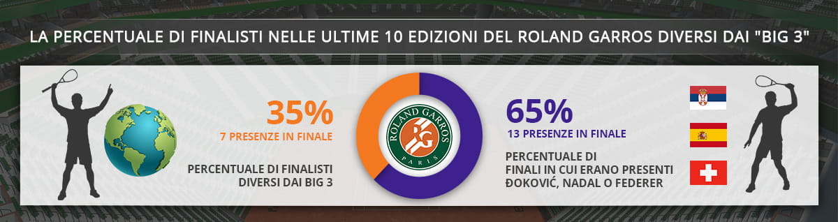 La percentuale di finalisti diversi da Federer, Nadal e Đoković nelle ultime 10 edizioni del Roland Garros