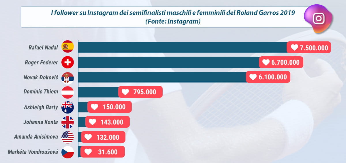 I follower su Instagram dei Semifinalisti maschili e femminili del Roland Garros 2019