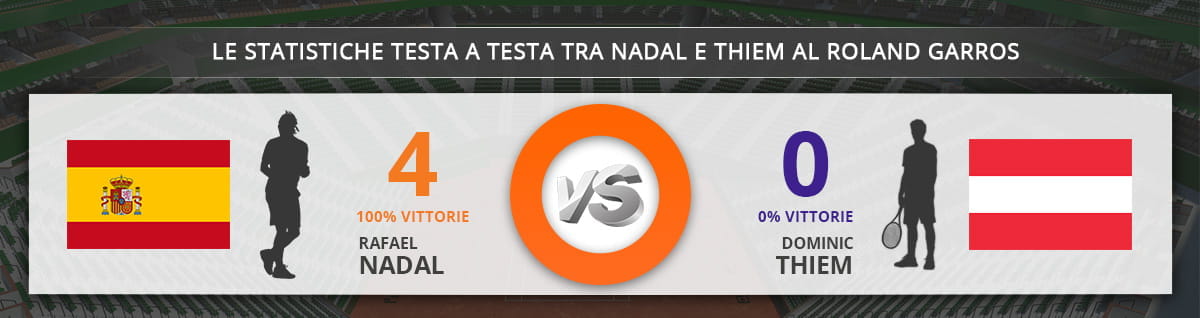Le statistiche sul testa a testa al Roland Garros tra Rafael Nadal e Dominic Thiem