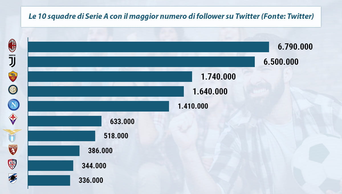 La classifica dei team di Serie A con il maggior numero di follower su Twitter