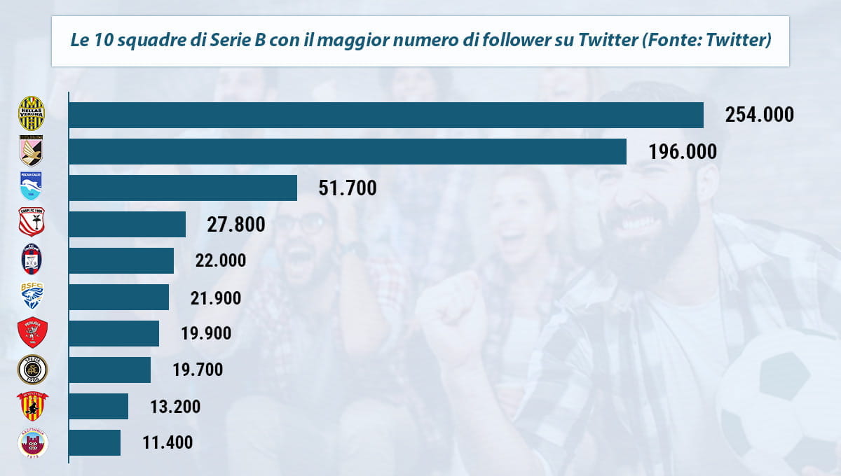 La classifica dei team di Serie B con il maggior numero di follower su Twitter