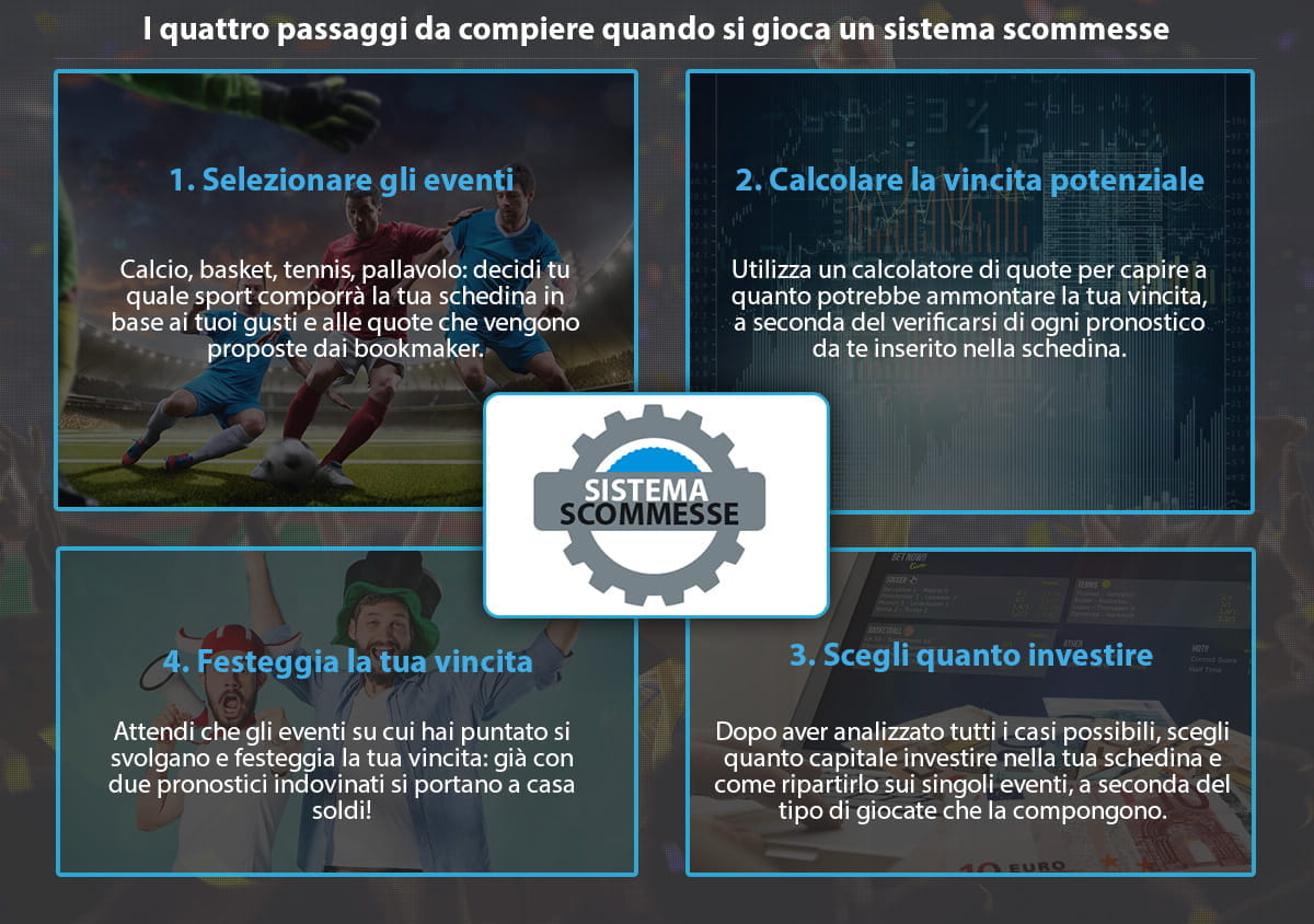 Le quattro fasi che illustrano il funzionamento di un sistema scommesse: selezione degli eventi, calcolo del guadagno, determinazione del budget, incasso