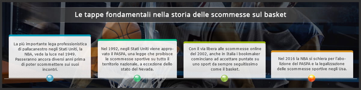 Le quattro tappe fondamentali nella storia delle scommesse sul basket