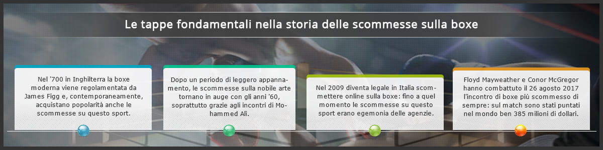 Le quattro tappe fondamentali nella storia delle scommesse sulla boxe