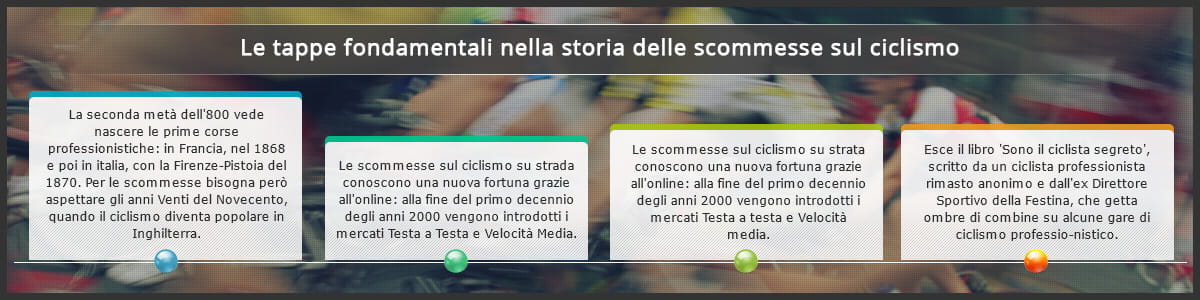 Le quattro tappe fondamentali nella storia delle scommesse sul ciclismo