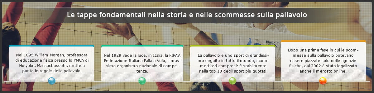 Le quattro tappe fondamentali nella storia delle scommesse sulla pallavolo