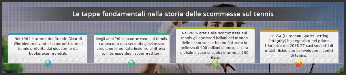 Le quattro tappe fondamentali nella storia delle scommesse sul tennis nel mondo