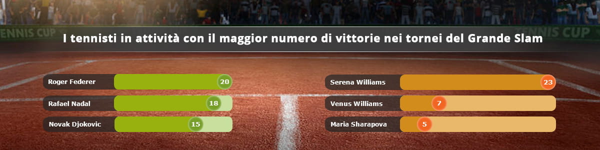 I tennisti e le tenniste in attività con il maggior numero di trofei dello Slam vinti