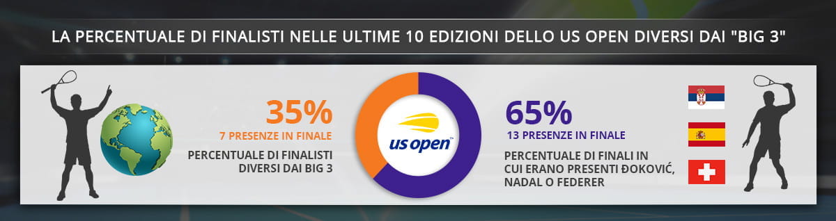 La percentuale di finalisti diversi da Federer, Nadal e Đoković nelle ultime 10 edizioni dello US Open