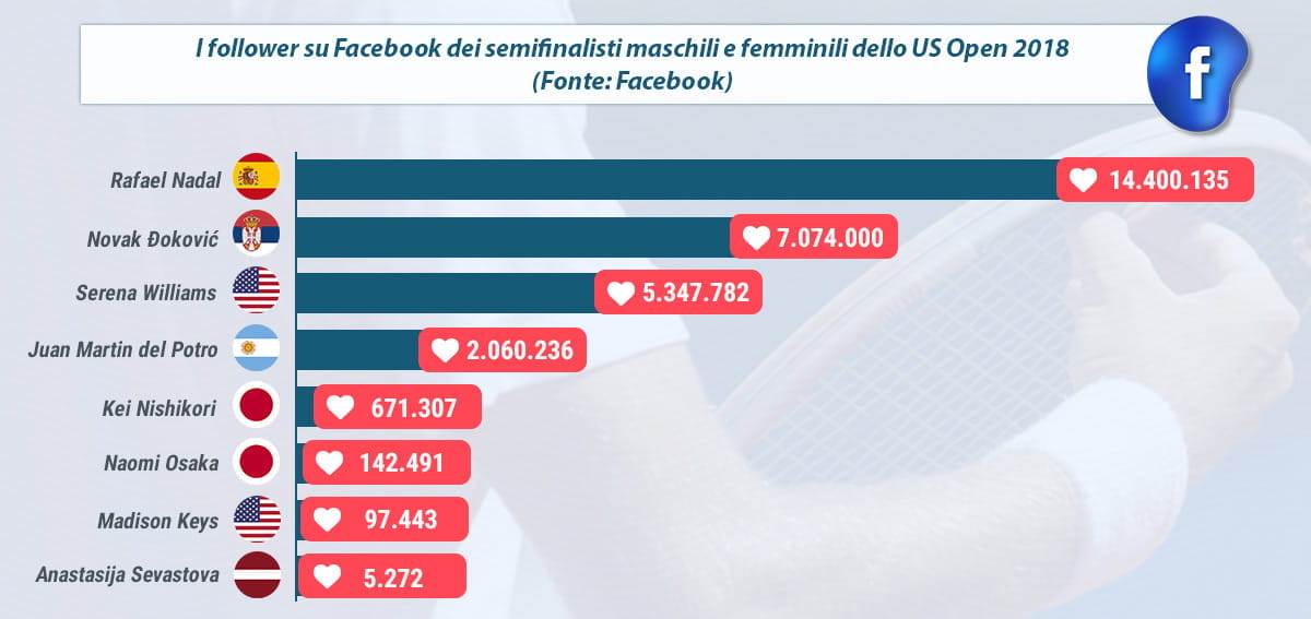 I follower su Facebook dei Semifinalisti maschili e femminili dello US Open 2018