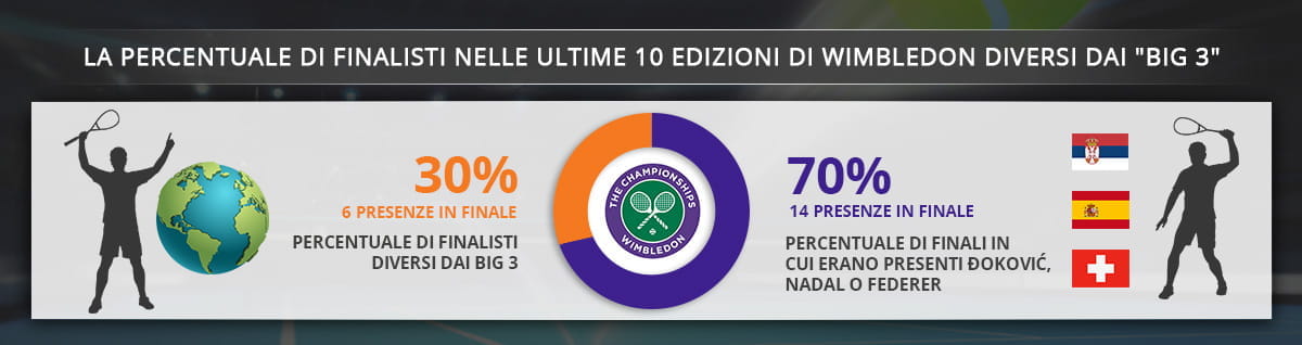 Le statistiche relative alle ultime 10 finali di Wimbledon, che riportano il numero e la percentuale di tennisti che hanno raggiunto la finale escludendo i Big Three Đoković, Federer e Nadal