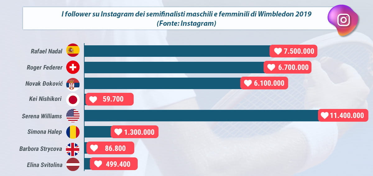 I follower su Instagram dei semifinalisti maschili e femminili di Wimbledon 2019